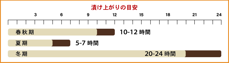 漬け上がりの目安